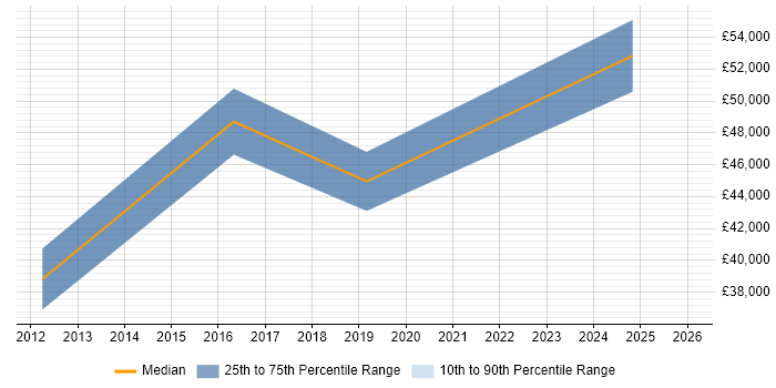 Salary distribution trend for jobs in the North East citing IntelliJ