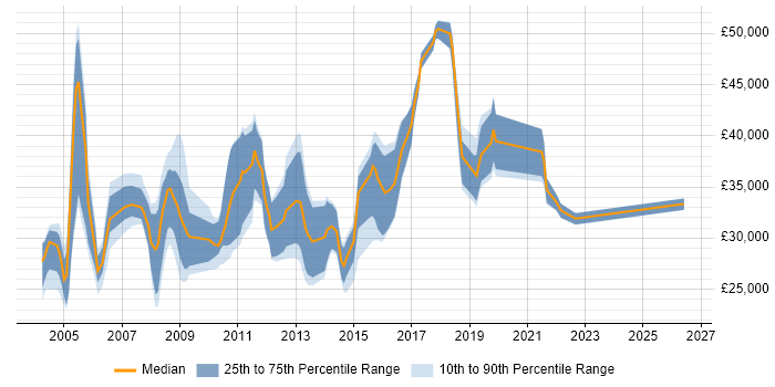 Salary distribution trend for jobs in the North East citing Intranet