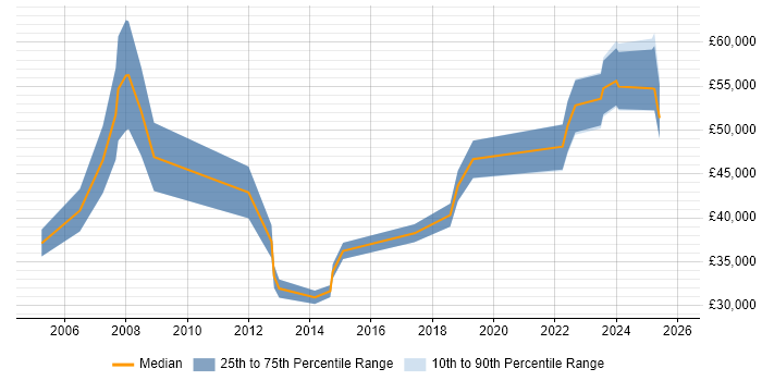 Salary distribution trend for jobs in the North East citing Intrusion Detection
