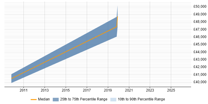 Salary distribution trend for jobs in the North East citing Invoice Processing