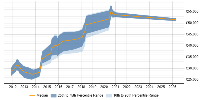 Salary distribution trend for iOS Developer job vacancies in the North East