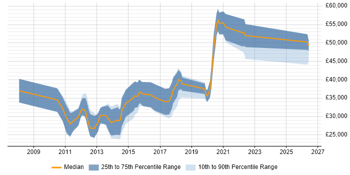 Salary distribution trend for jobs in the North East citing iOS Development