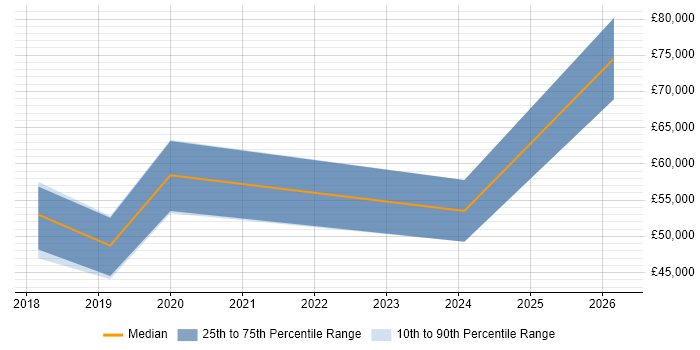 Salary distribution trend for jobs in the North East citing iPaaS