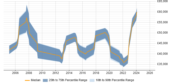 Salary distribution trend for jobs in the North East citing IPsec
