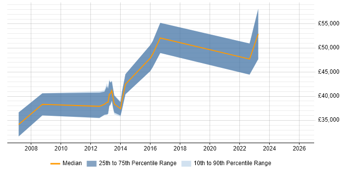 Salary distribution trend for jobs in the North East citing iptables