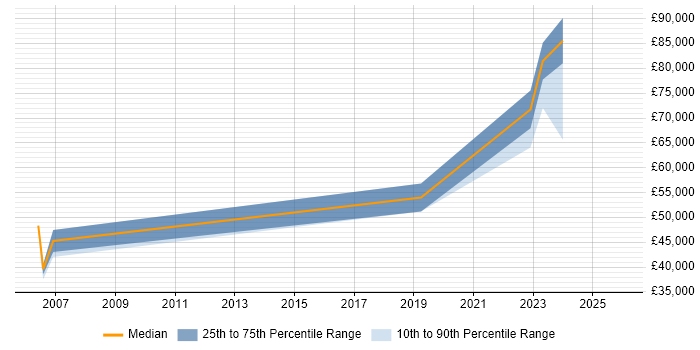 Salary distribution trend for jobs in the North East citing (ISC)2 CCSP