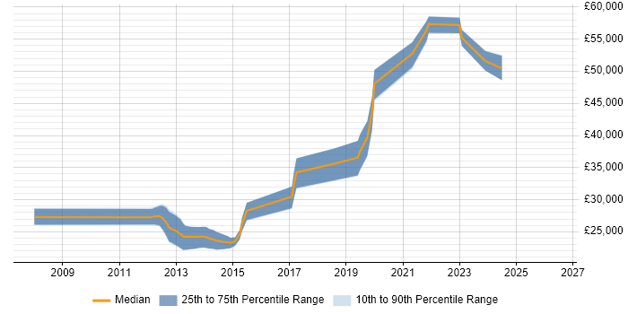 Salary distribution trend for jobs in the North East citing iSCSI