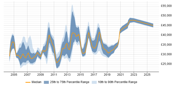 Salary distribution trend for jobs in the North East citing ISEB