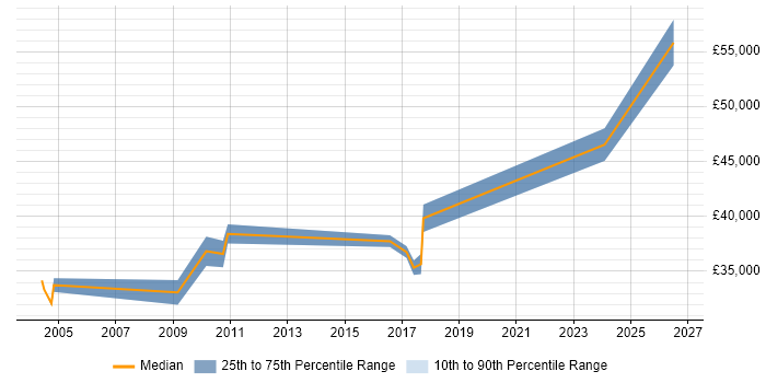 Salary distribution trend for jobs in the North East citing ISO 14001