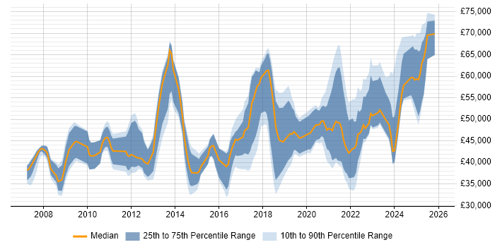 Salary distribution trend for jobs in the North East citing ISO/IEC 27001