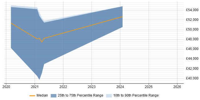 Salary distribution trend for jobs in the North East citing Istio