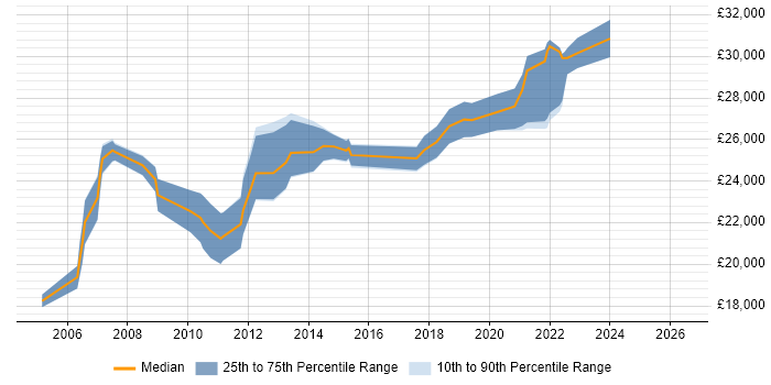 Salary distribution trend for IT Administrator job vacancies in the North East