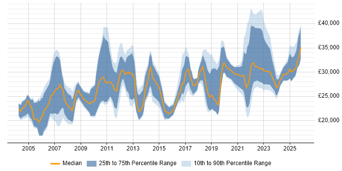 Salary distribution trend for IT Analyst job vacancies in the North East