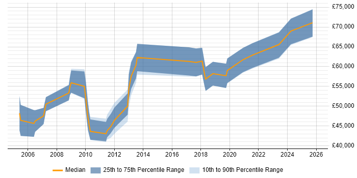Salary distribution trend for IT Architect job vacancies in the North East