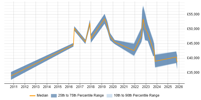 Salary distribution trend for jobs in the North East citing IT Asset Management