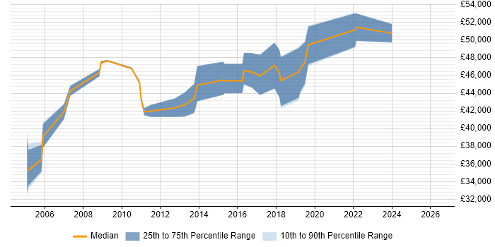 Salary distribution trend for IT Auditor job vacancies in the North East