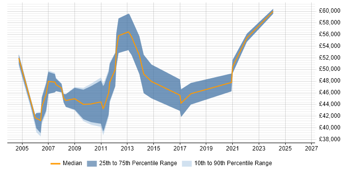 Salary distribution trend for IT Development Manager job vacancies in the North East
