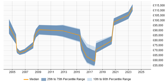 Salary distribution trend for IT Director job vacancies in the North East