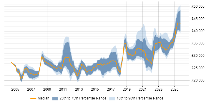 Salary distribution trend for IT Engineer job vacancies in the North East