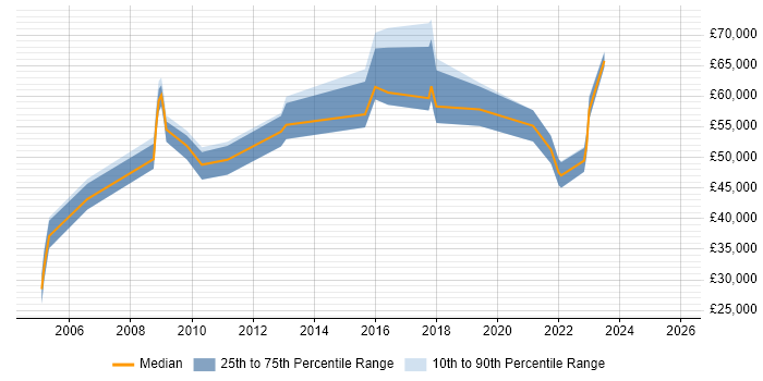 Salary distribution trend for jobs in the North East citing IT Governance
