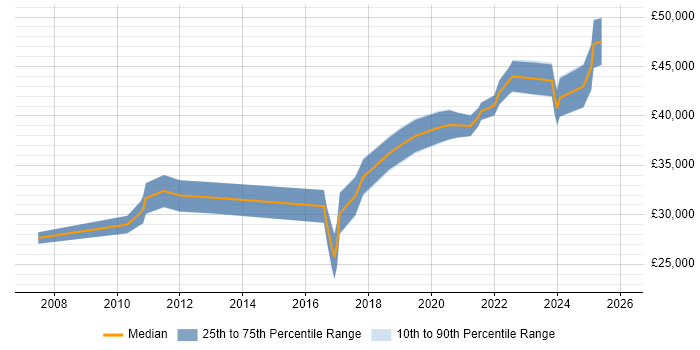 Salary distribution trend for IT Infrastructure Engineer job vacancies in the North East