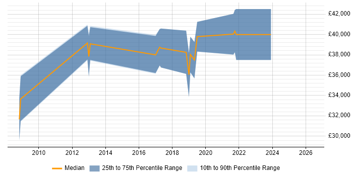 Salary distribution trend for IT Security Analyst job vacancies in the North East