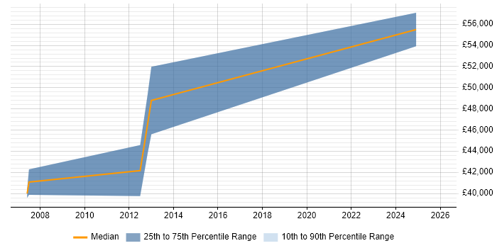 Salary distribution trend for IT Security Specialist job vacancies in the North East