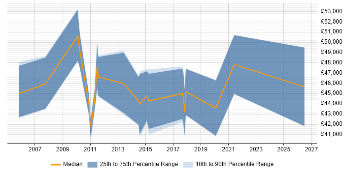 Salary distribution trend for IT Services Delivery Manager job vacancies in the North East