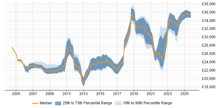 Salary distribution trend for IT Support Engineer job vacancies in the North East