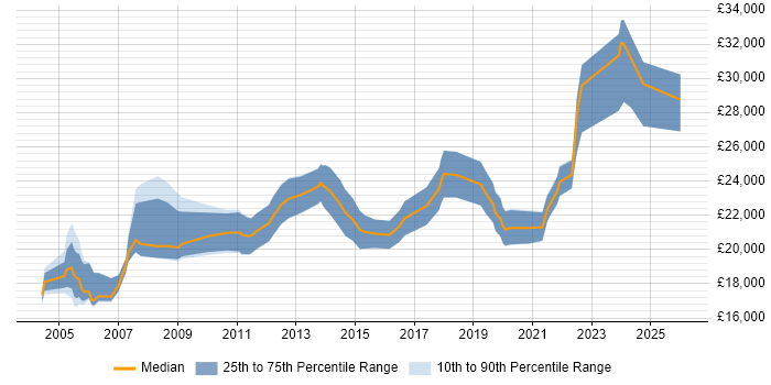 Salary distribution trend for IT Support Technician job vacancies in the North East