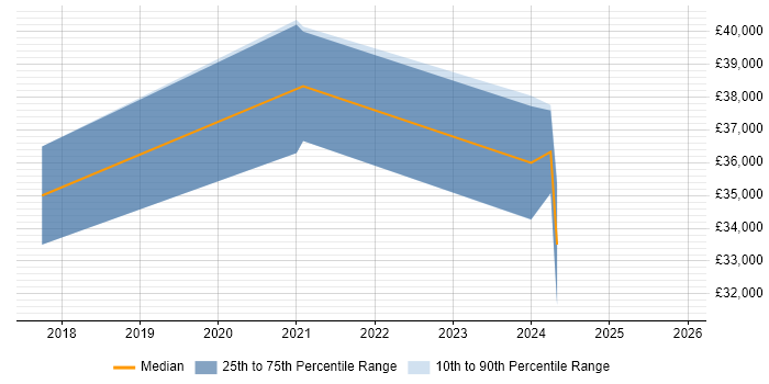Salary distribution trend for jobs in the North East citing Jamf Pro