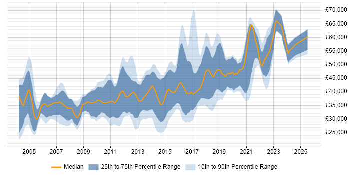 Salary distribution trend for Java Developer job vacancies in the North East