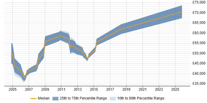 Salary distribution trend for Java Team Leader job vacancies in the North East