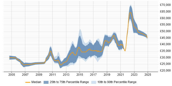 Salary distribution trend for JavaScript Developer job vacancies in the North East Salary distribution trend for JavaScript Developer job vacancies in the North East