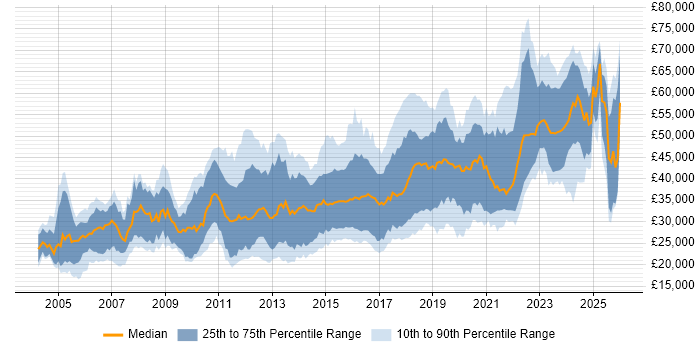 Salary distribution trend for jobs in the North East citing JavaScript