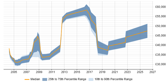 Salary distribution trend for jobs in the North East citing JDBC