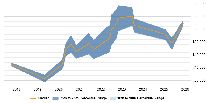 Salary distribution trend for jobs in the North East citing Jest