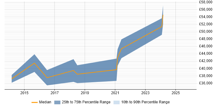 Salary distribution trend for jobs in the North East citing Journey Map