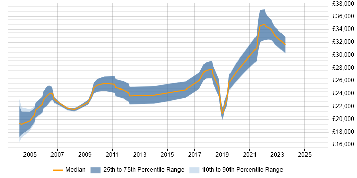 Salary distribution trend for Junior Analyst job vacancies in the North East