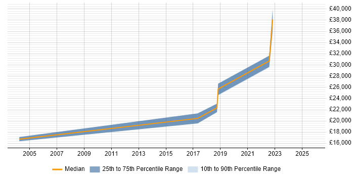 Salary distribution trend for Junior Data Analyst job vacancies in the North East