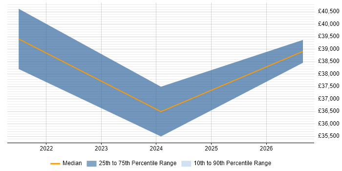 Salary distribution trend for Junior Data Engineer job vacancies in the North East