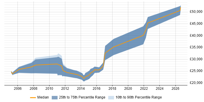 Salary distribution trend for Junior Java Developer job vacancies in the North East