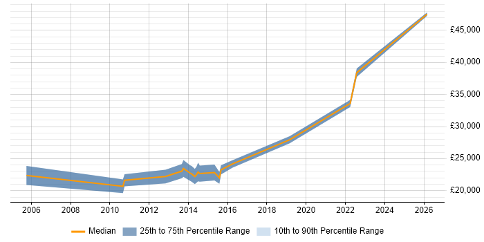 Salary distribution trend for Junior Software Engineer job vacancies in the North East
