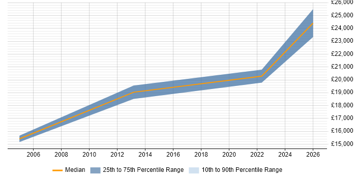 Salary distribution trend for Junior Support Technician job vacancies in the North East