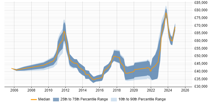 Salary distribution trend for jobs in the North East citing Juniper