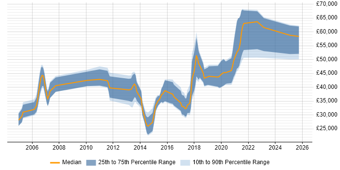 Salary distribution trend for jobs in the North East citing JUnit