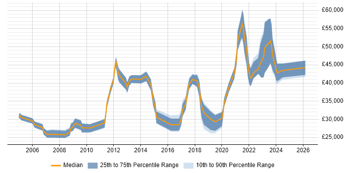 Salary distribution trend for jobs in the North East citing Kalman Filter