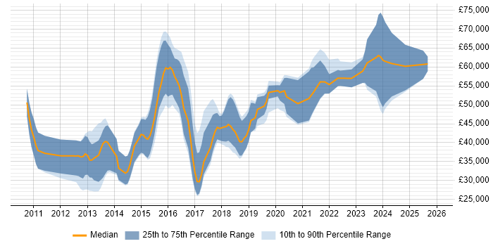 Salary distribution trend for jobs in the North East citing Kanban
