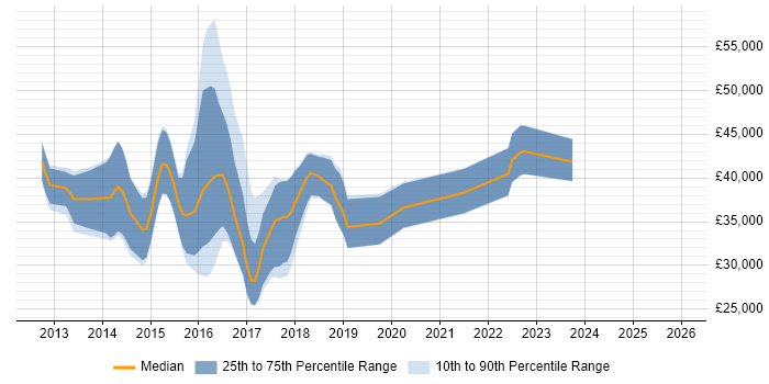 Salary distribution trend for jobs in the North East citing KnockoutJS