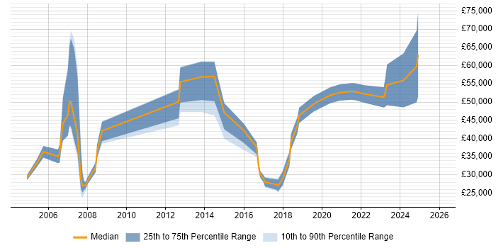 Salary distribution trend for jobs in the North East citing Knowledge Management